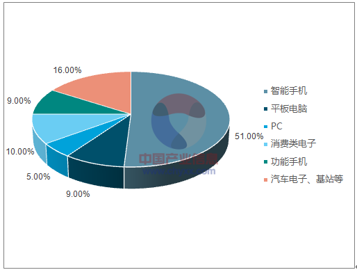 2019年中國(guó)PCB市場(chǎng)規(guī)模、行業(yè)集中度及市場(chǎng)增長(zhǎng)空